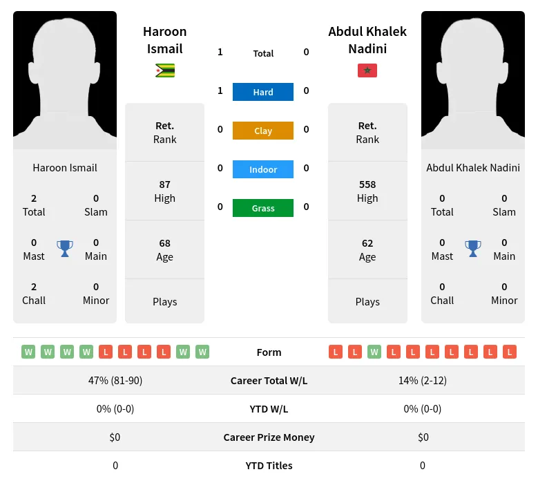 Ismail Nadini H2h Summary Stats 28th June 2024