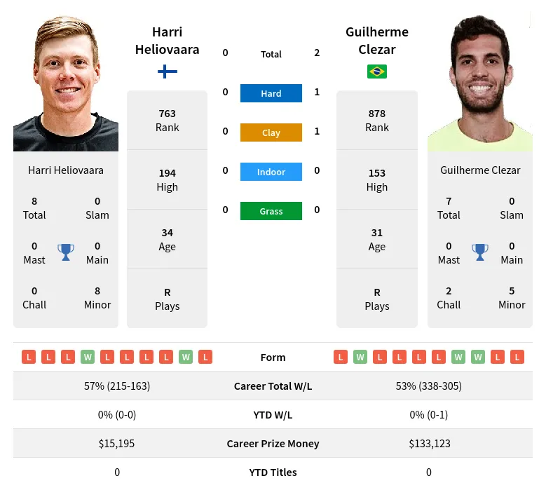 Clezar Heliovaara H2h Summary Stats 11th June 2024