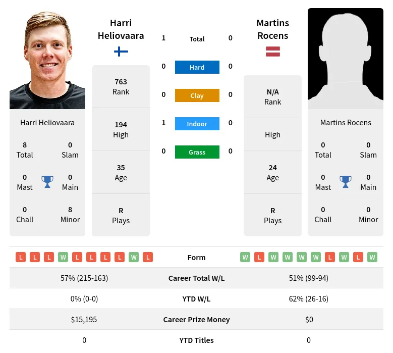 Heliovaara Rocens H2h Summary Stats 19th April 2024