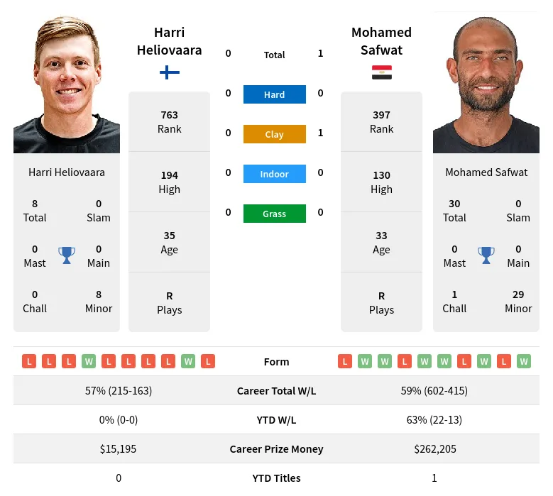 Safwat Heliovaara H2h Summary Stats 19th April 2024