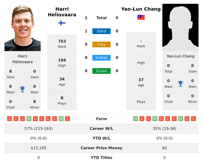 Heliovaara Chang H2h Summary Stats 19th April 2024