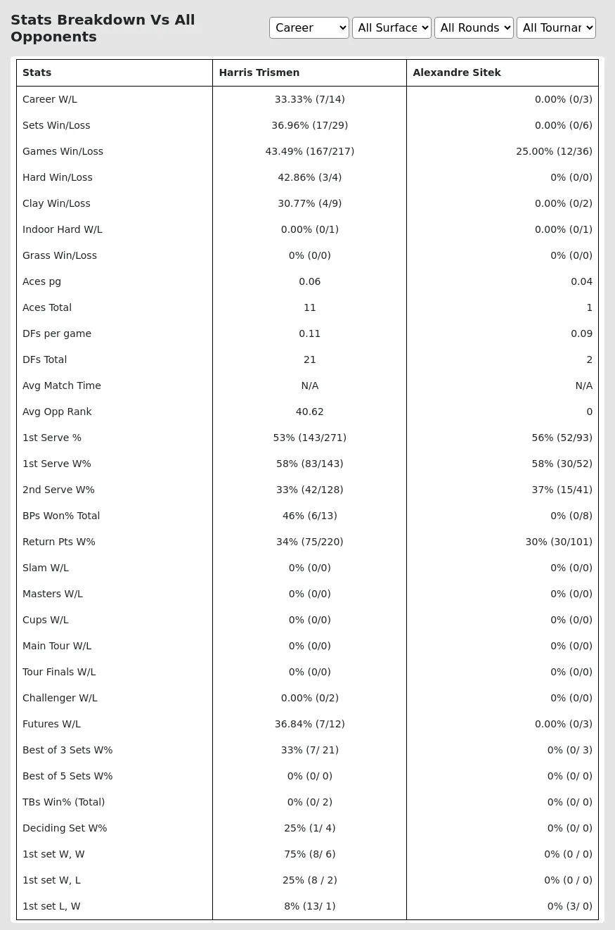 Harris Trismen Alexandre Sitek Prediction Stats 