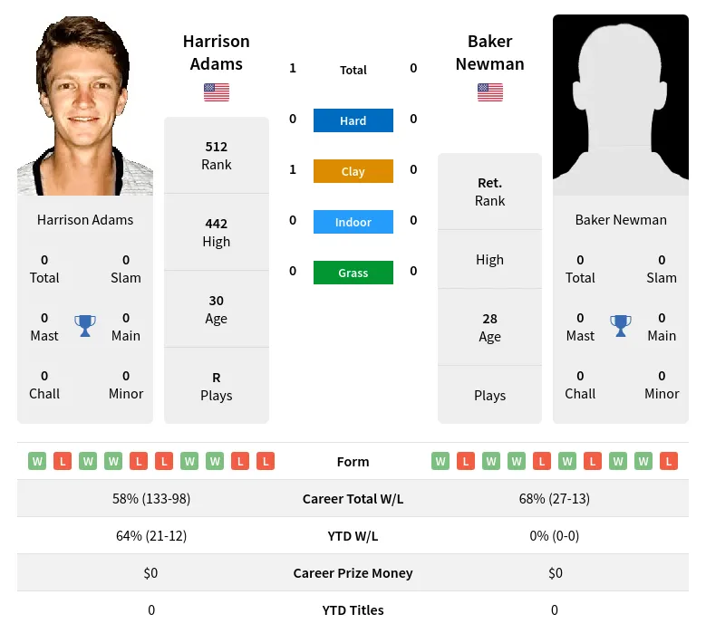 Adams Newman H2h Summary Stats 28th March 2024