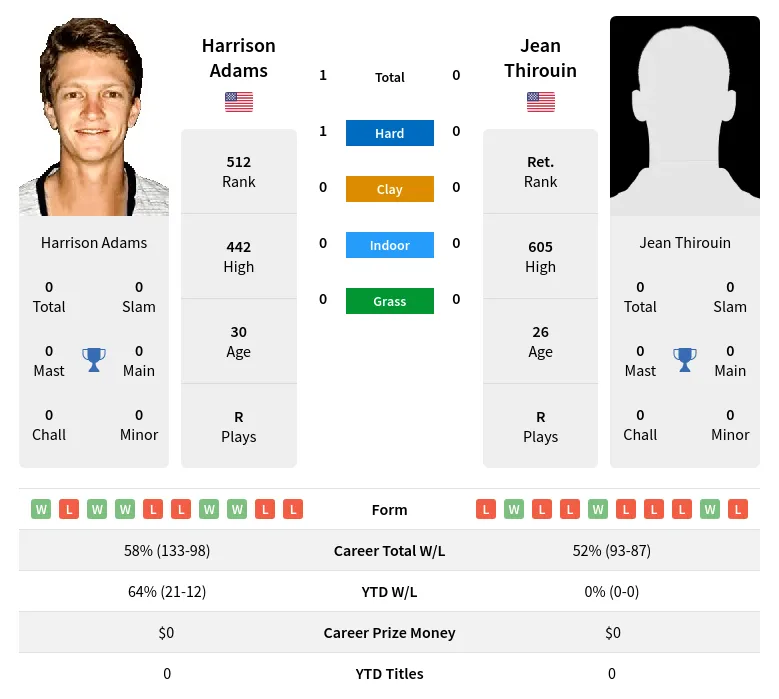 Adams Thirouin H2h Summary Stats 28th March 2024