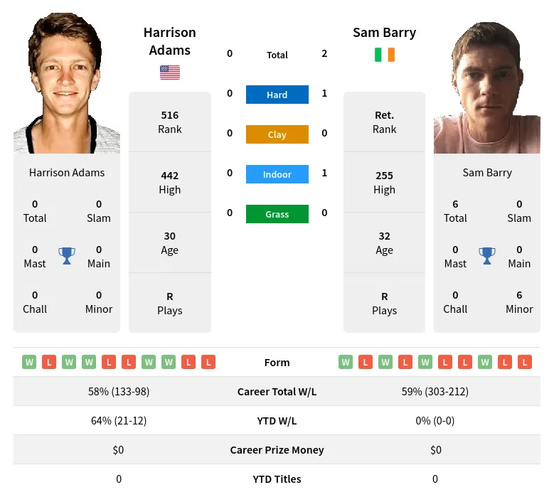 Barry Adams H2h Summary Stats 29th March 2024