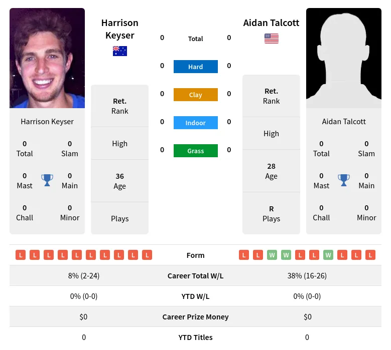 Keyser Talcott H2h Summary Stats 24th April 2024