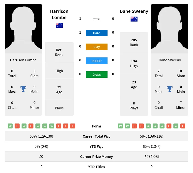 Lombe Sweeny H2h Summary Stats 28th March 2024