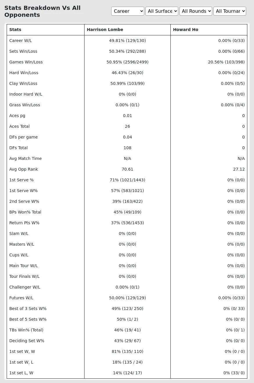 Harrison Lombe Howard Ho Prediction Stats 