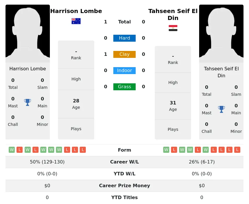 Lombe Din H2h Summary Stats 16th June 2024
