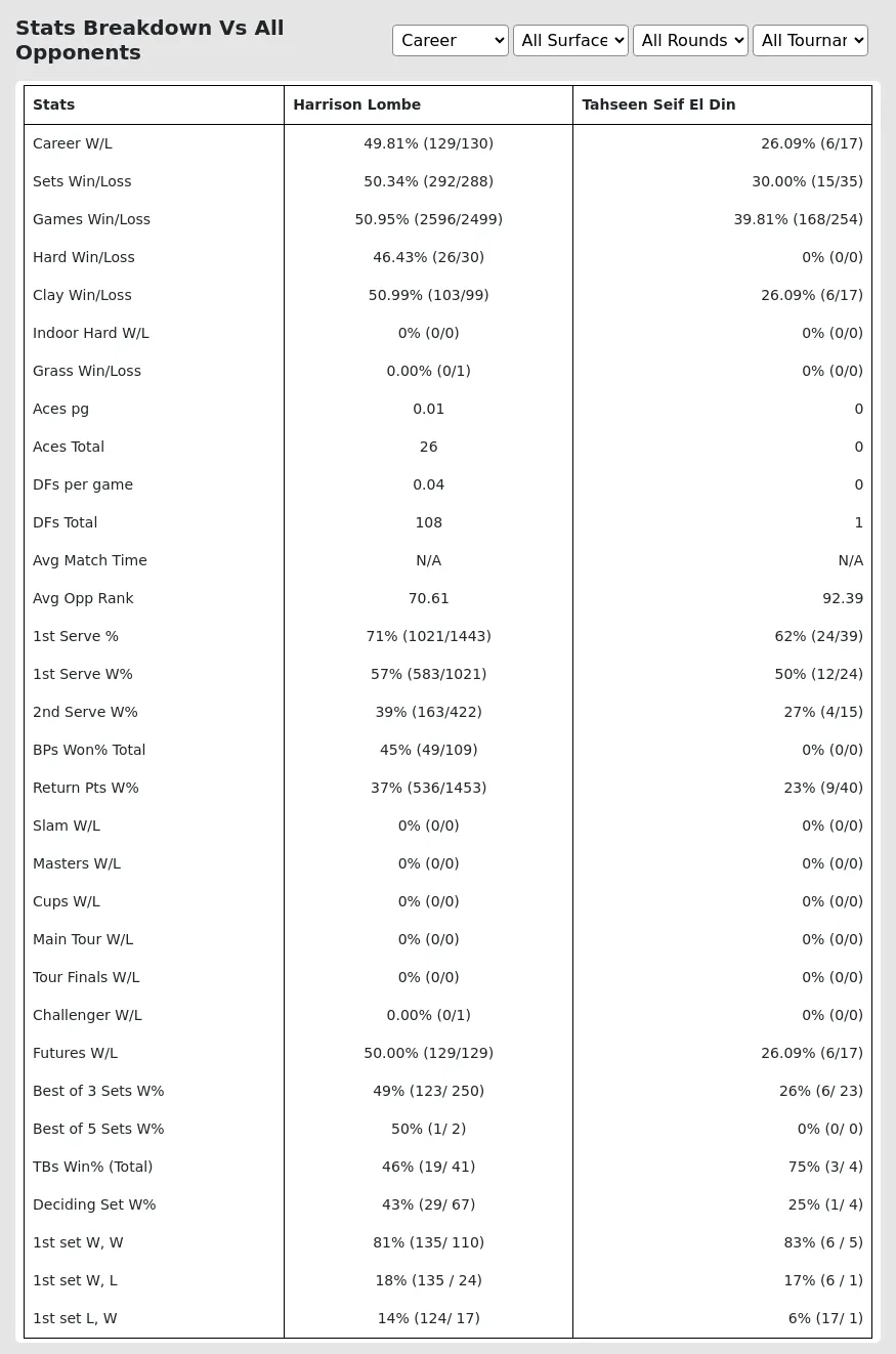 Harrison Lombe Tahseen Seif El Din Prediction Stats 