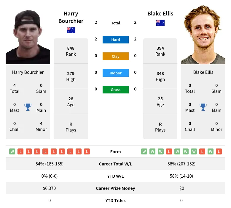 Ellis Bourchier H2h Summary Stats 28th March 2024
