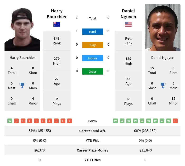Bourchier Nguyen H2h Summary Stats 11th June 2024