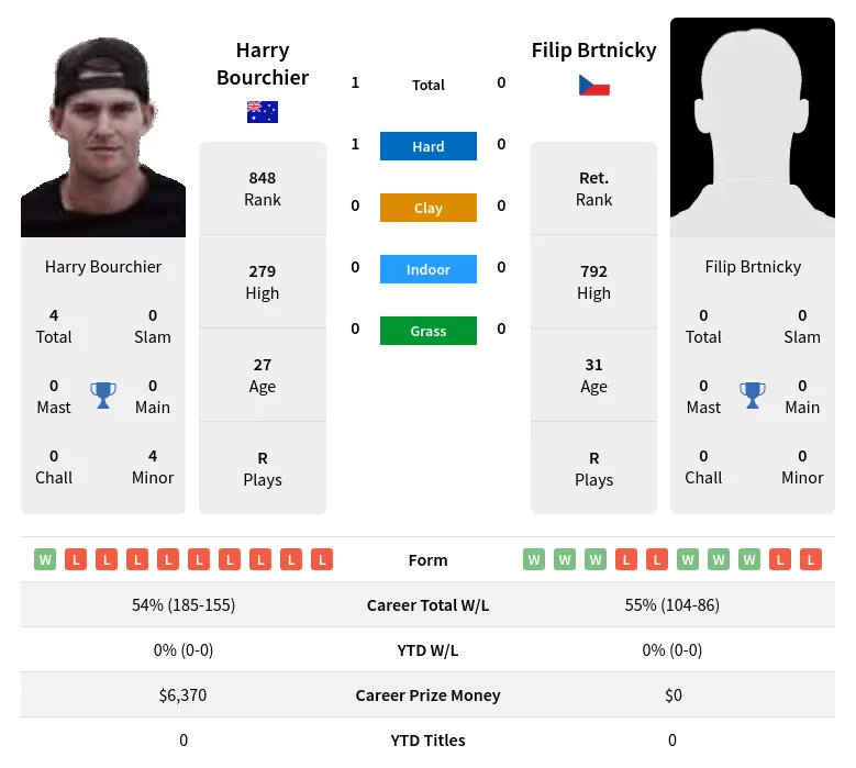 Bourchier Brtnicky H2h Summary Stats 19th April 2024