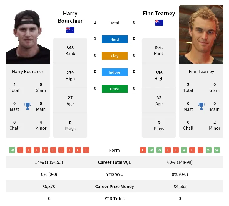 Bourchier Tearney H2h Summary Stats 23rd April 2024