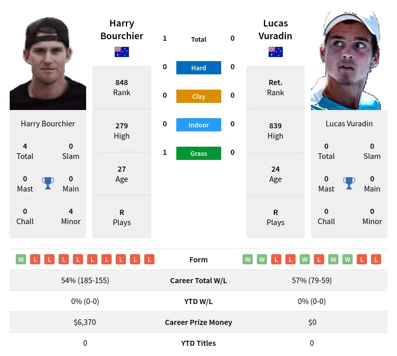 Vuradin Bourchier H2h Summary Stats 19th April 2024