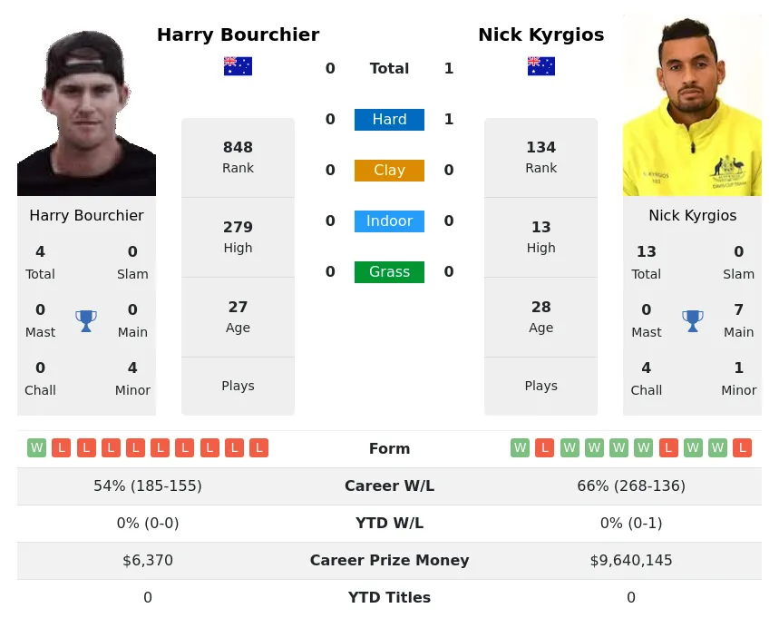 Bourchier Kyrgios H2h Summary Stats 23rd April 2024