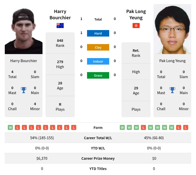 Yeung Bourchier H2h Summary Stats 23rd April 2024