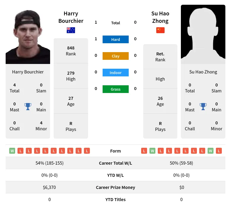 Bourchier Zhong H2h Summary Stats 24th April 2024