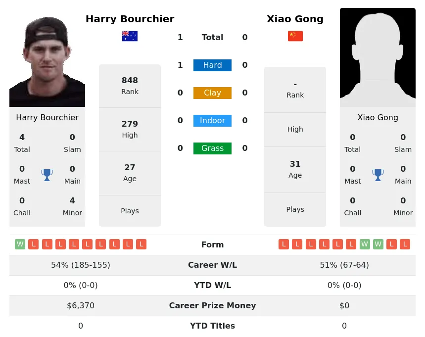 Bourchier Gong H2h Summary Stats 24th April 2024