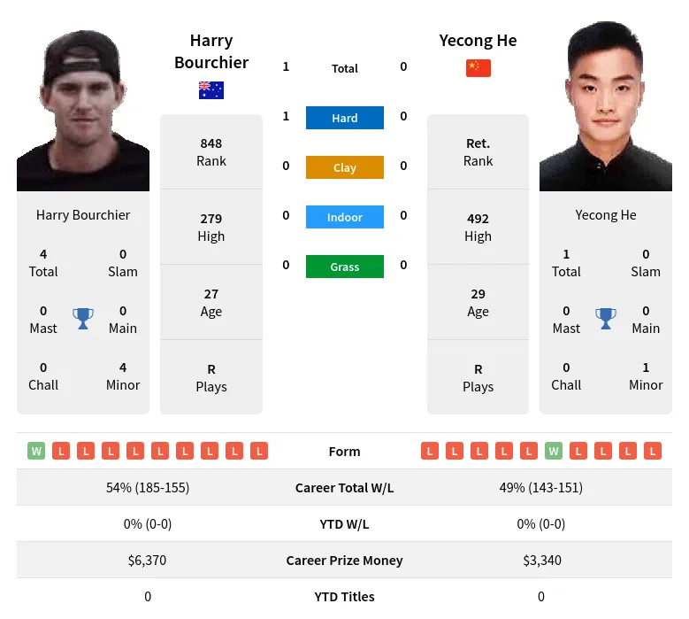 Bourchier He H2h Summary Stats 23rd April 2024