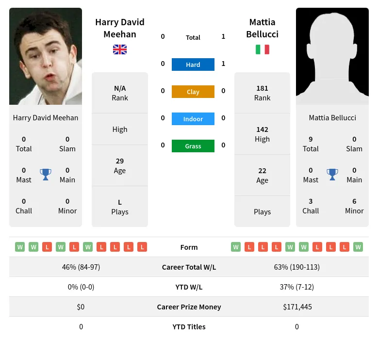 Bellucci Meehan H2h Summary Stats 19th April 2024