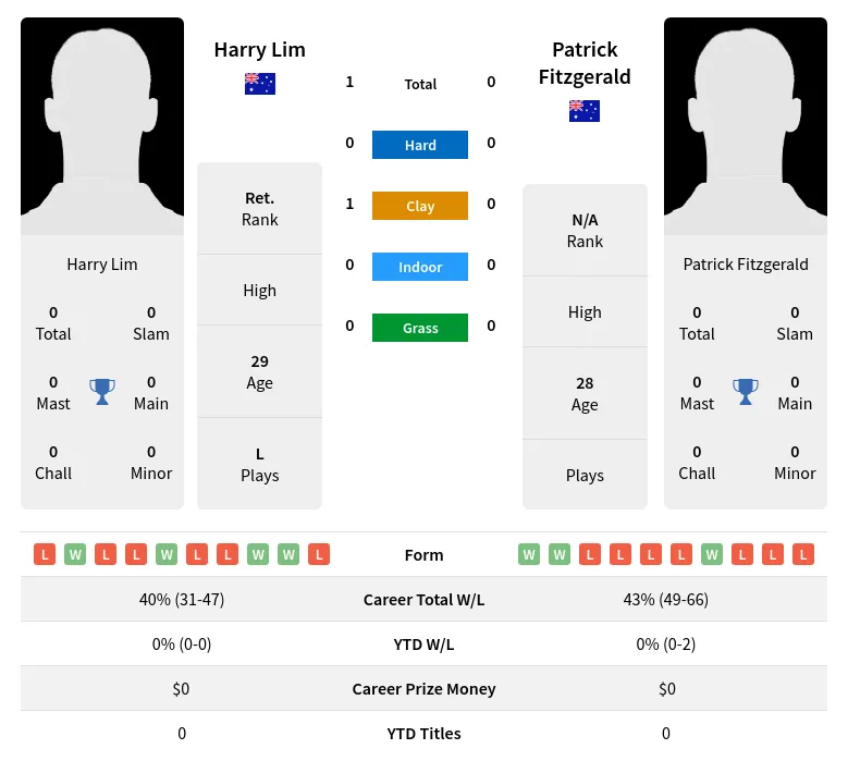 Lim Fitzgerald H2h Summary Stats 28th March 2024
