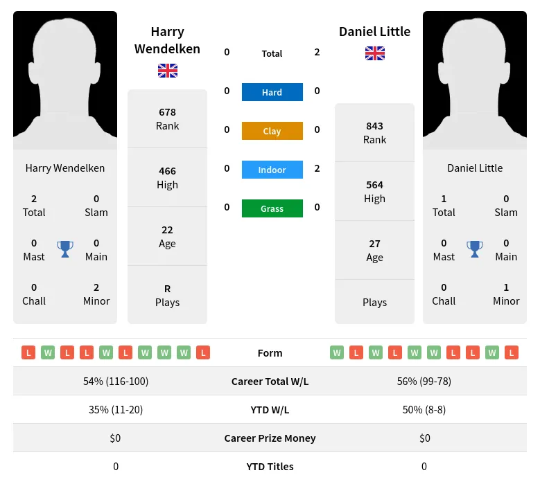 Wendelken Little H2h Summary Stats 23rd April 2024