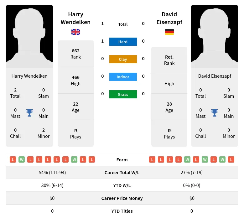 Wendelken Eisenzapf H2h Summary Stats 4th May 2024
