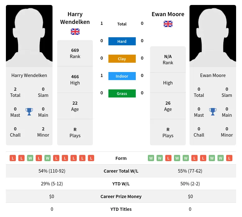 Wendelken Moore H2h Summary Stats 16th April 2024