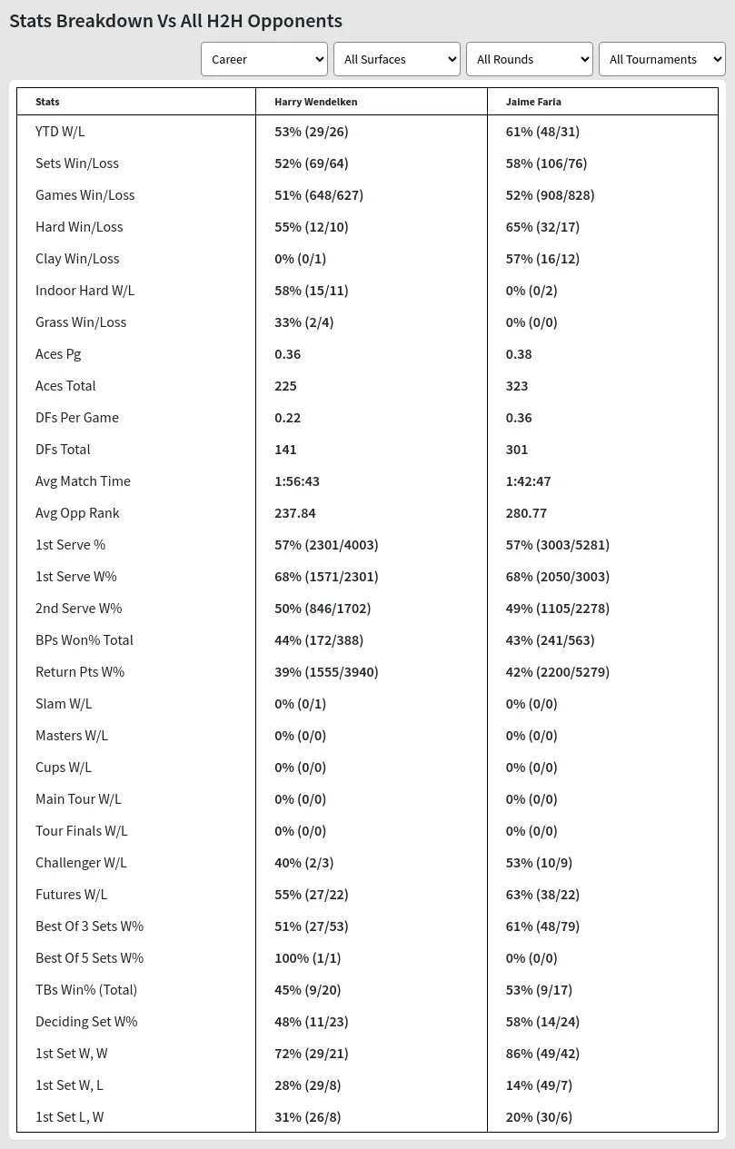 Harry Wendelken Jaime Faria Prediction Stats 