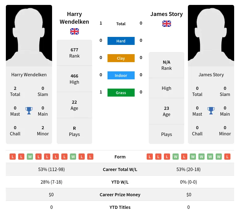 Wendelken Story H2h Summary Stats 26th June 2024
