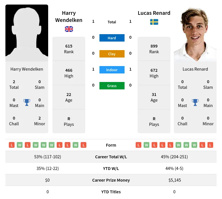 Wendelken Renard H2h Summary Stats 25th June 2024