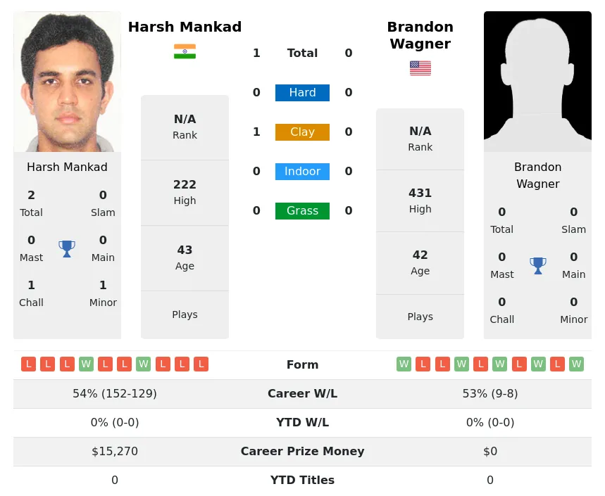 Mankad Wagner H2h Summary Stats 3rd July 2024