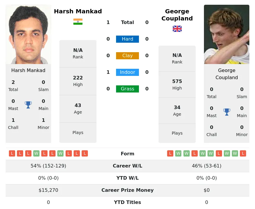 Mankad Coupland H2h Summary Stats 30th June 2024