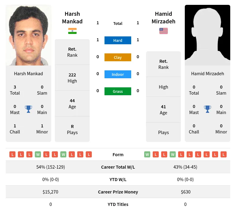 Mirzadeh Mankad H2h Summary Stats 4th July 2024
