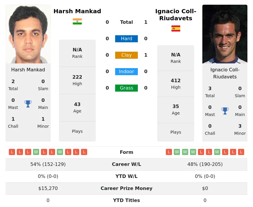 Coll-Riudavets Mankad H2h Summary Stats 2nd June 2024
