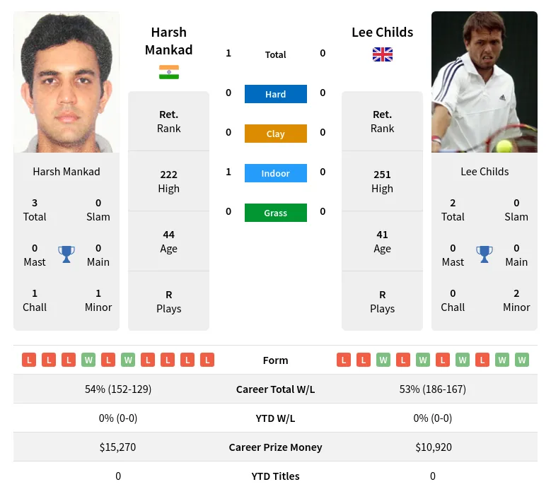 Mankad Childs H2h Summary Stats 4th July 2024
