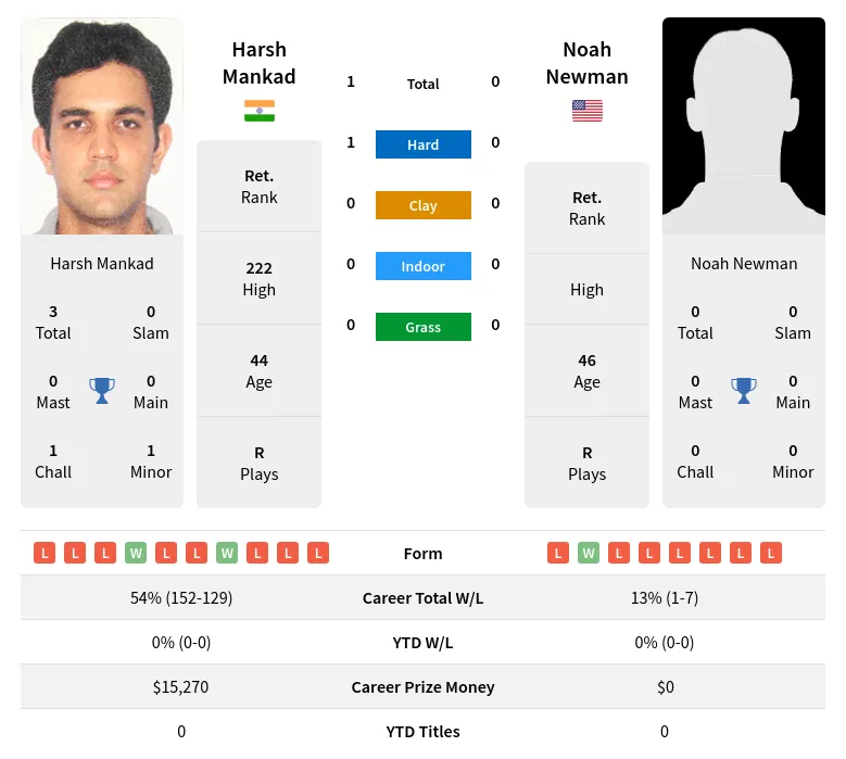Mankad Newman H2h Summary Stats 27th June 2024