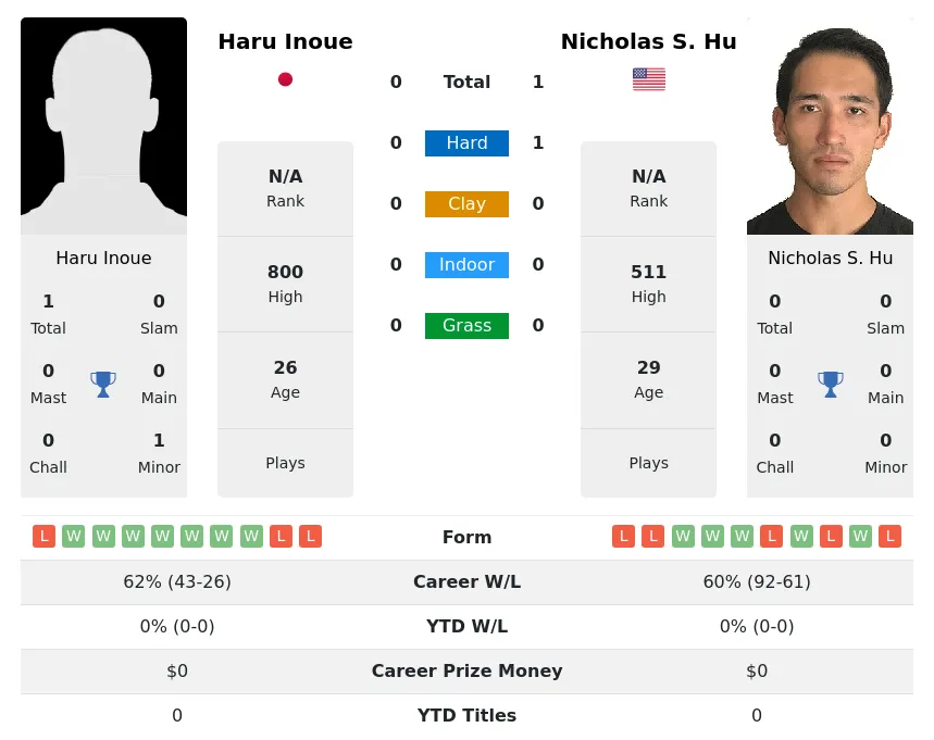 Inoue Hu H2h Summary Stats 19th April 2024