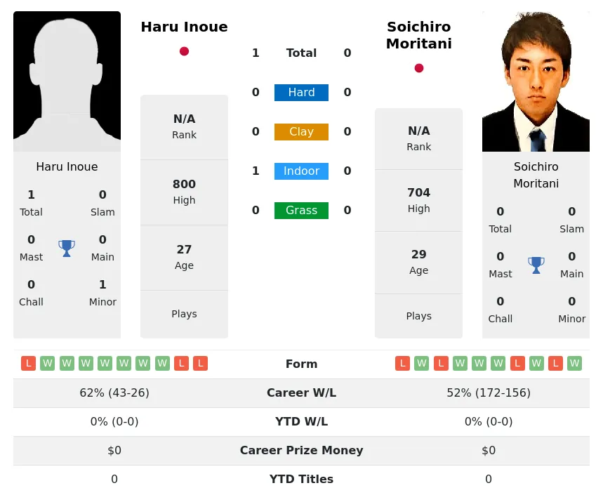 Inoue Moritani H2h Summary Stats 19th April 2024