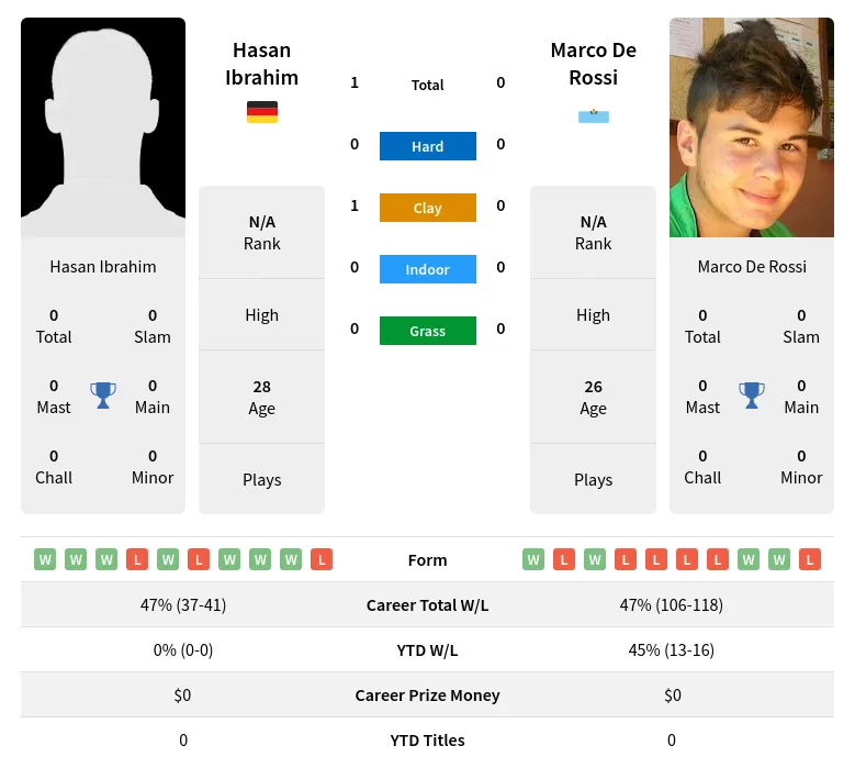 Ibrahim Rossi H2h Summary Stats 16th April 2024