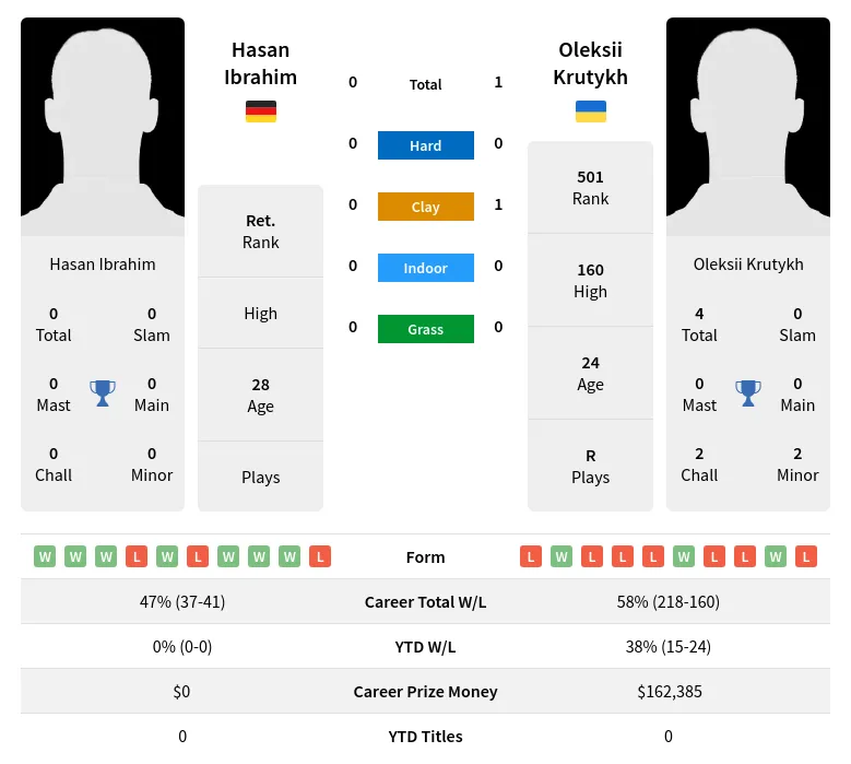 Ibrahim Krutykh H2h Summary Stats 19th April 2024