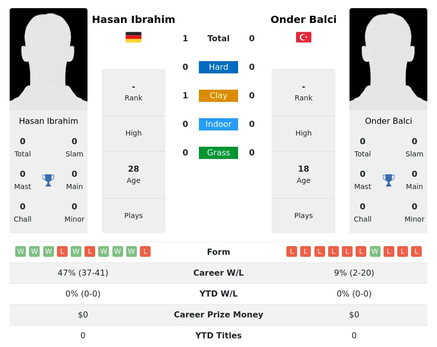 Balci Ibrahim H2h Summary Stats 18th April 2024