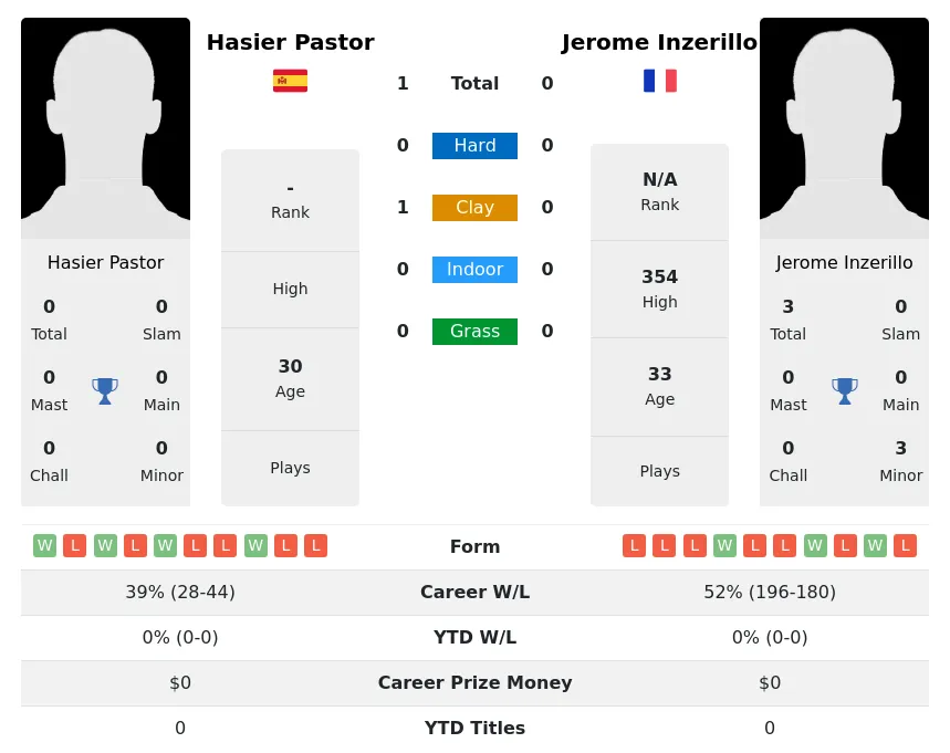 Pastor Inzerillo H2h Summary Stats 4th July 2024