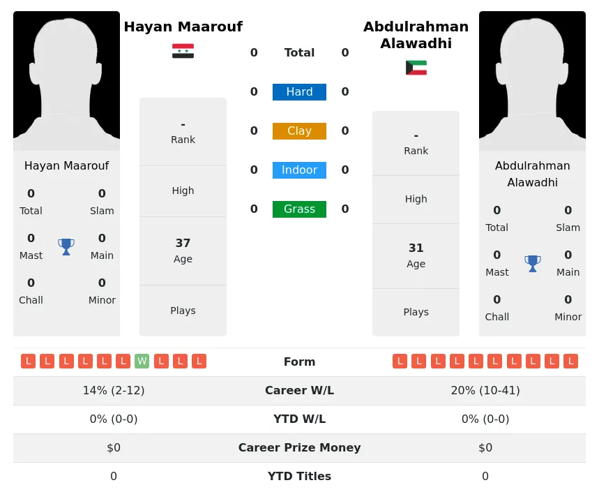 Maarouf Alawadhi H2h Summary Stats 19th April 2024