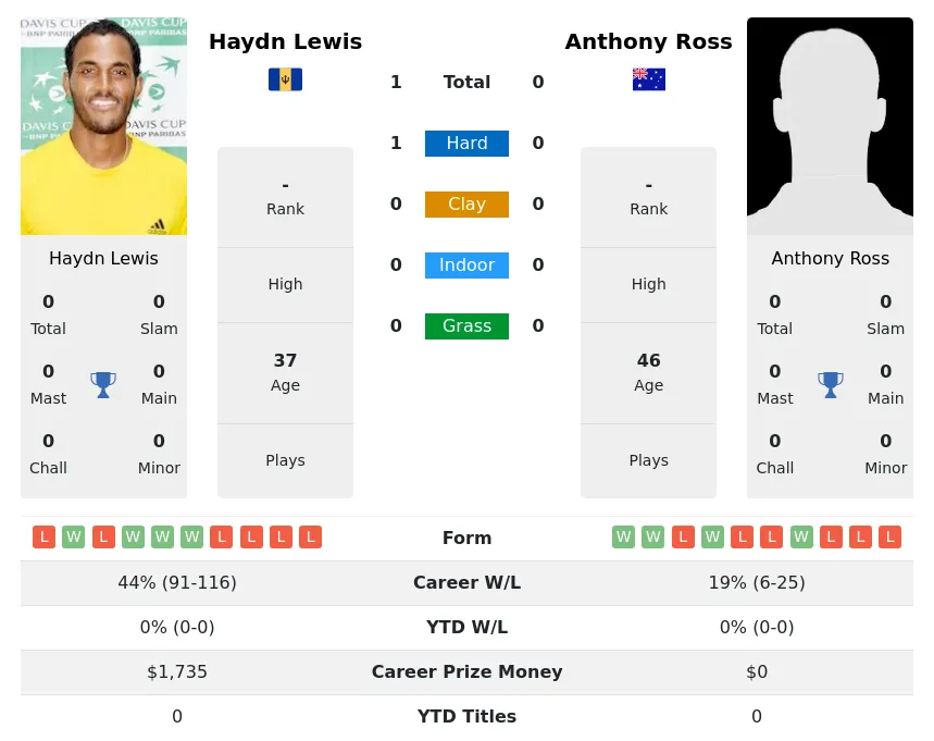 Lewis Ross H2h Summary Stats 4th July 2024