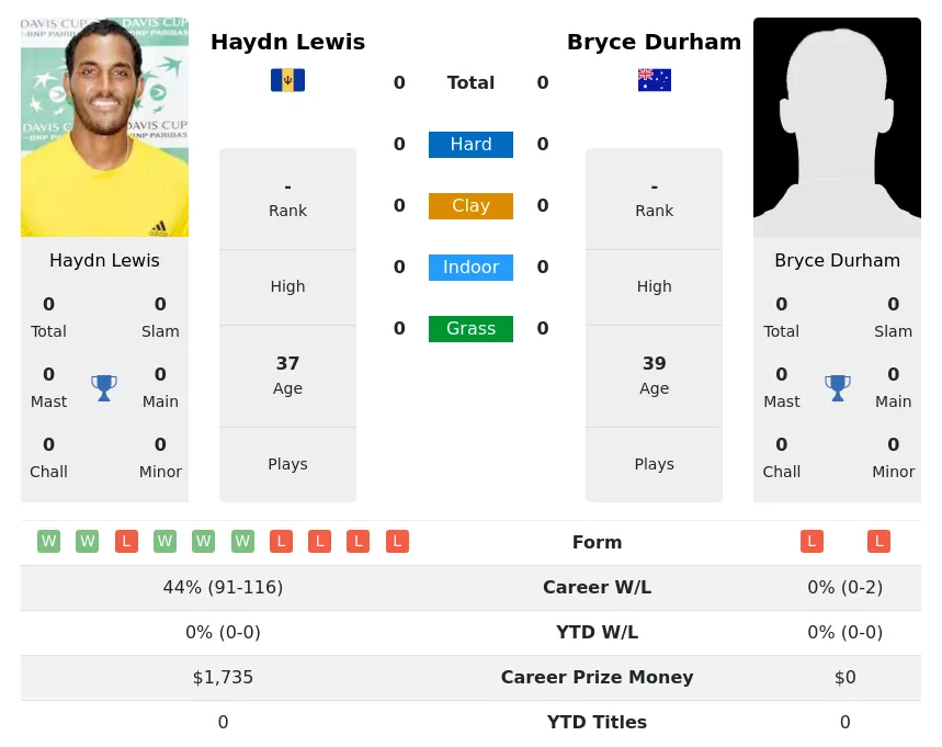 Lewis Durham H2h Summary Stats 23rd April 2024