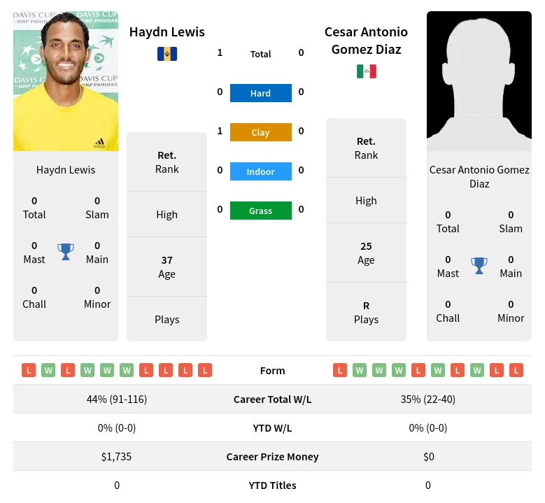 Lewis Diaz H2h Summary Stats 24th June 2024