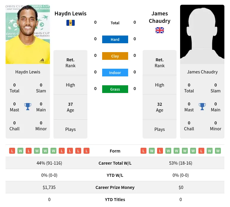Lewis Chaudry H2h Summary Stats 29th March 2024