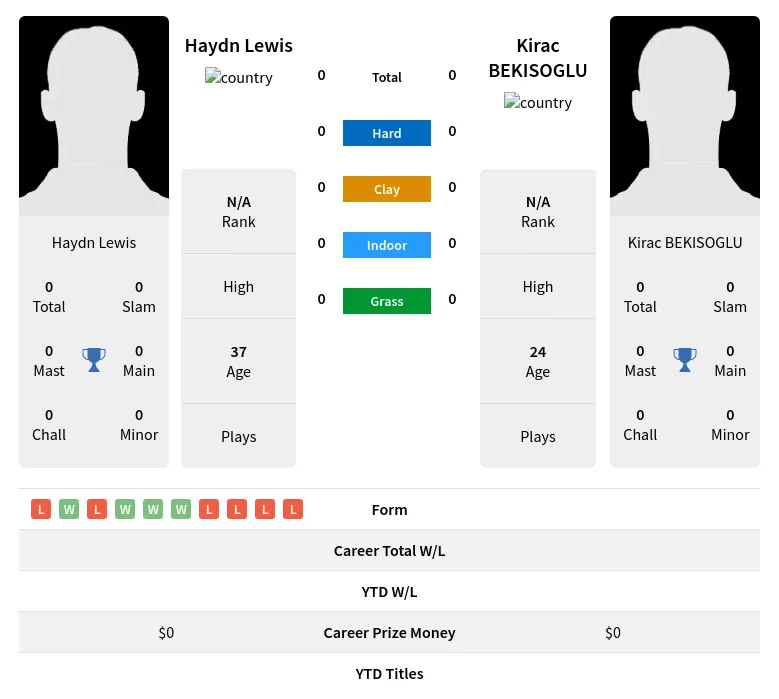 Lewis BEKISOGLU H2h Summary Stats 28th March 2024